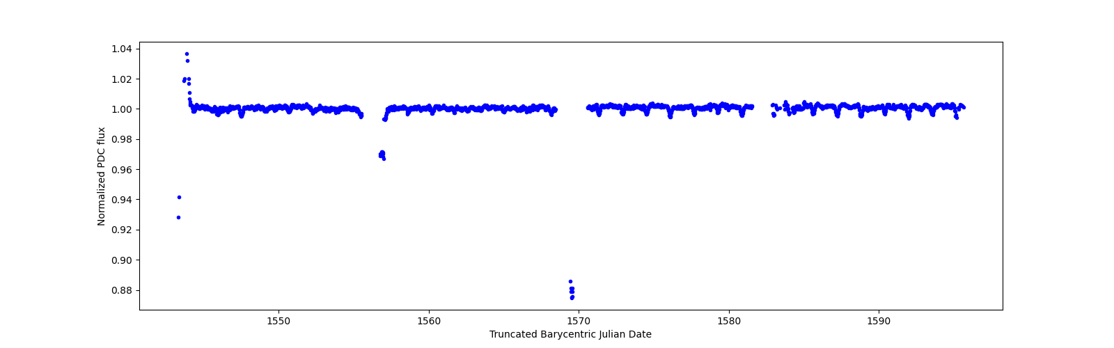 Timeseries plot