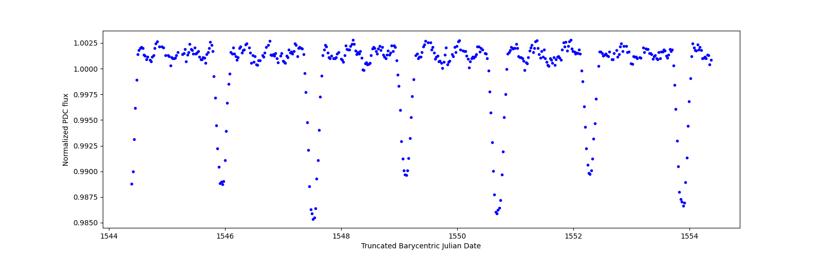 Zoomed-in timeseries plot