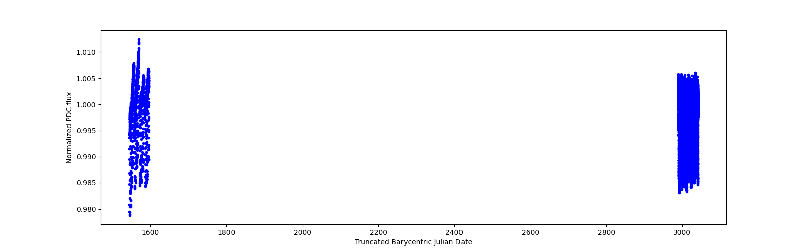 Timeseries plot