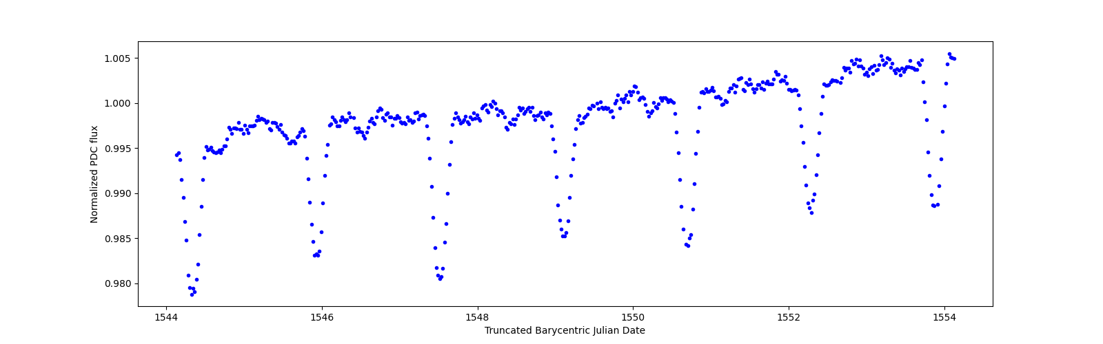 Zoomed-in timeseries plot