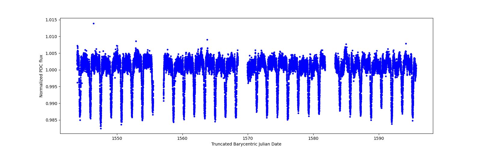 Timeseries plot