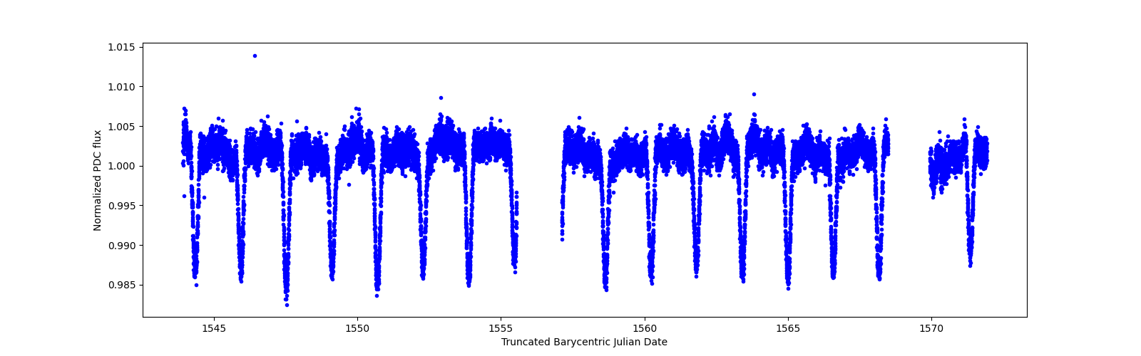 Zoomed-in timeseries plot