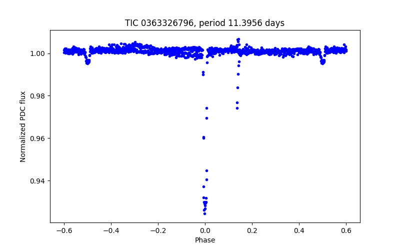 Phase plot