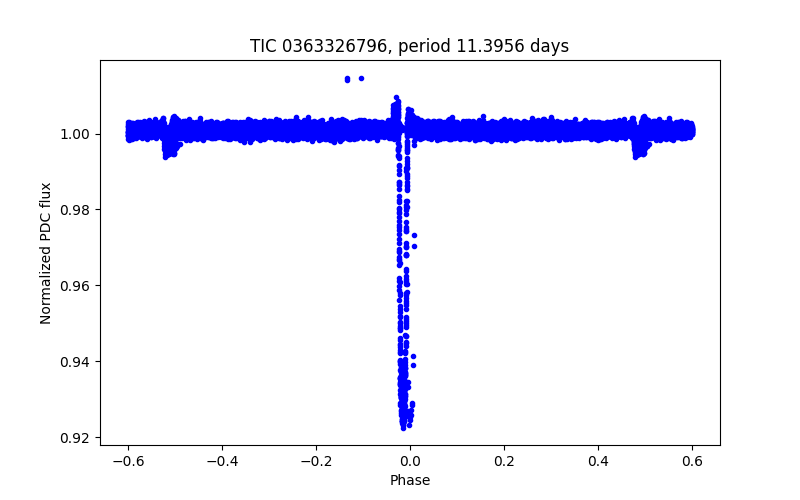 Phase plot