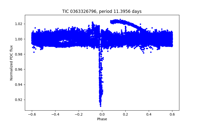 Phase plot