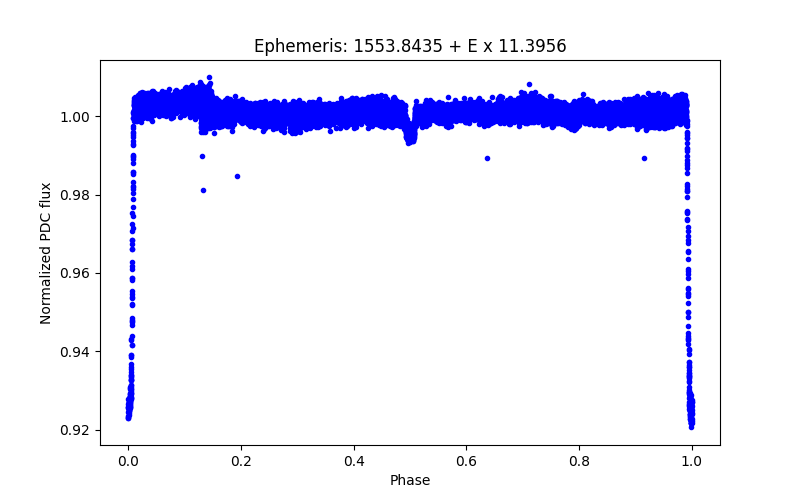 Phase plot