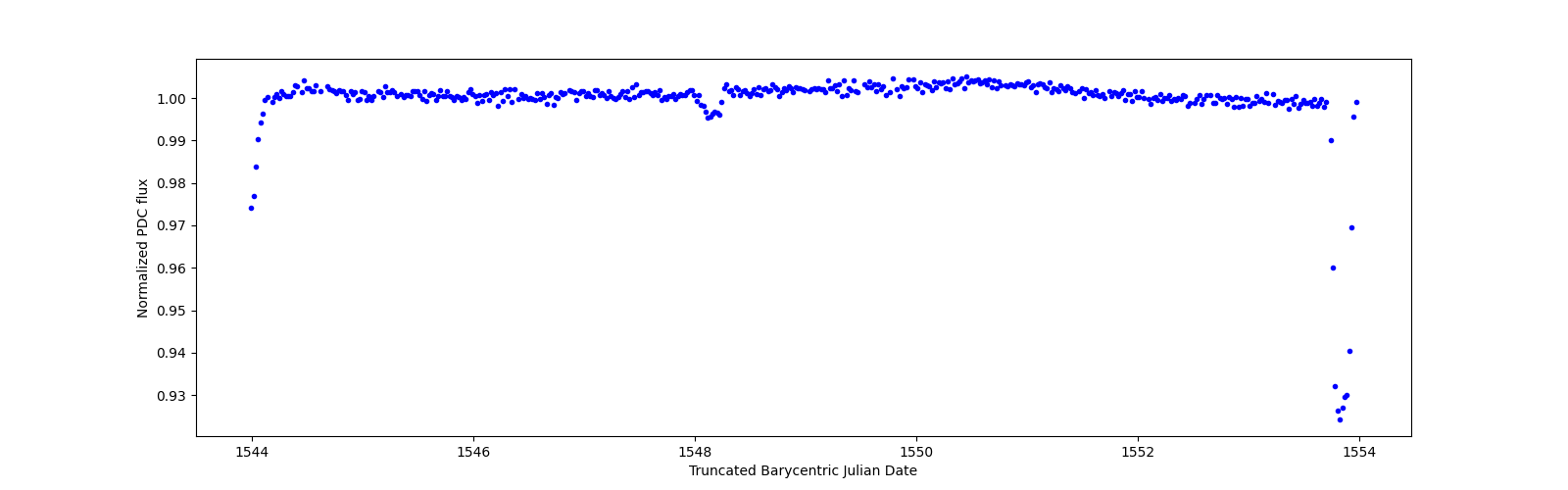 Zoomed-in timeseries plot