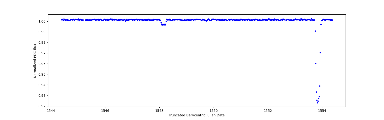 Zoomed-in timeseries plot