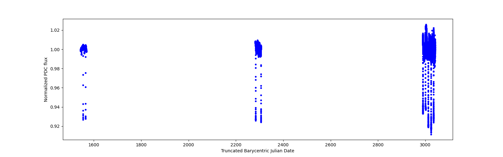 Timeseries plot