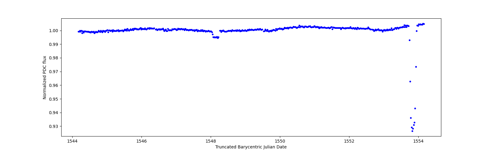 Zoomed-in timeseries plot
