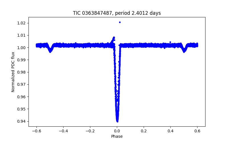 Phase plot