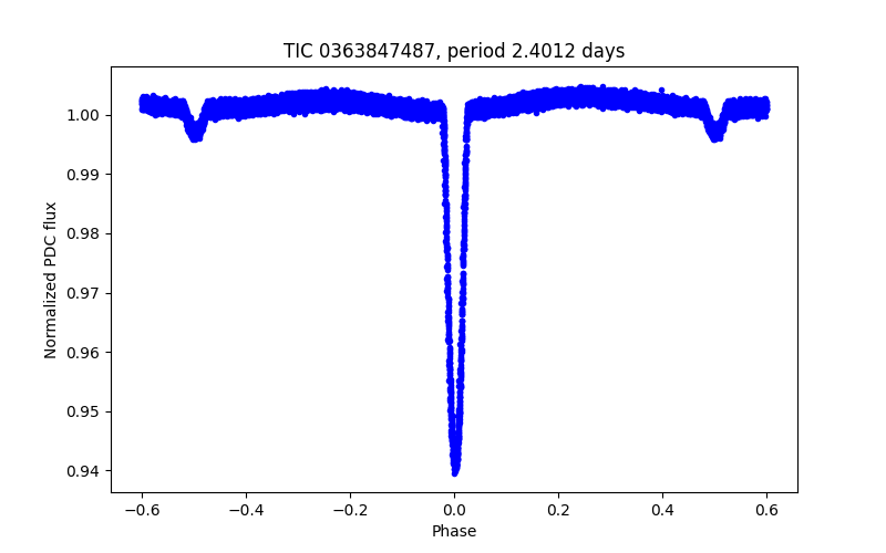 Phase plot