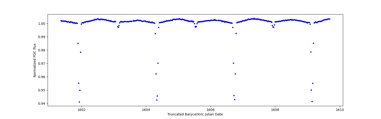 Zoomed-in timeseries plot
