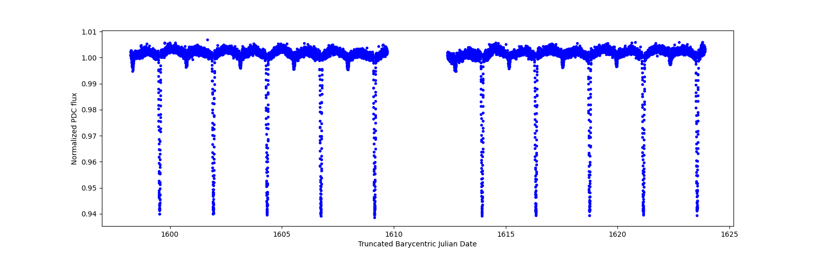 Timeseries plot