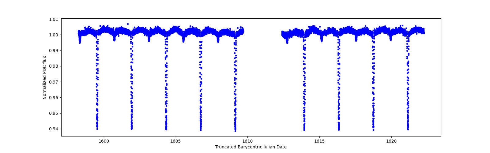 Zoomed-in timeseries plot