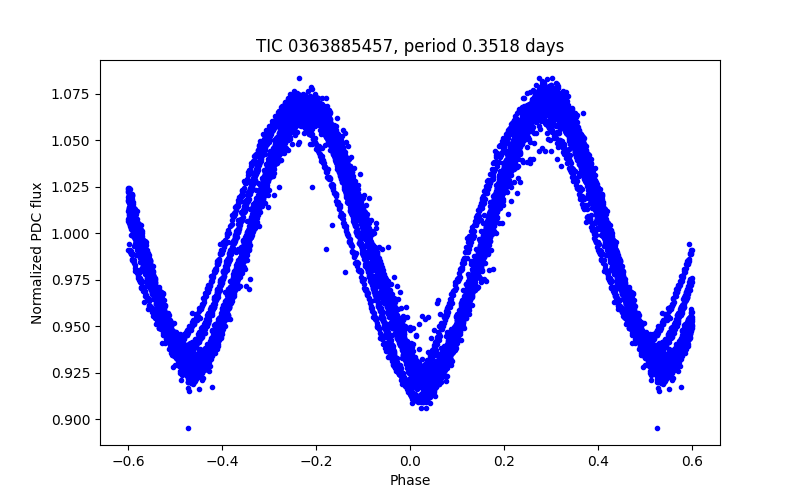 Phase plot