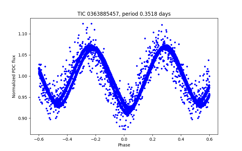 Phase plot