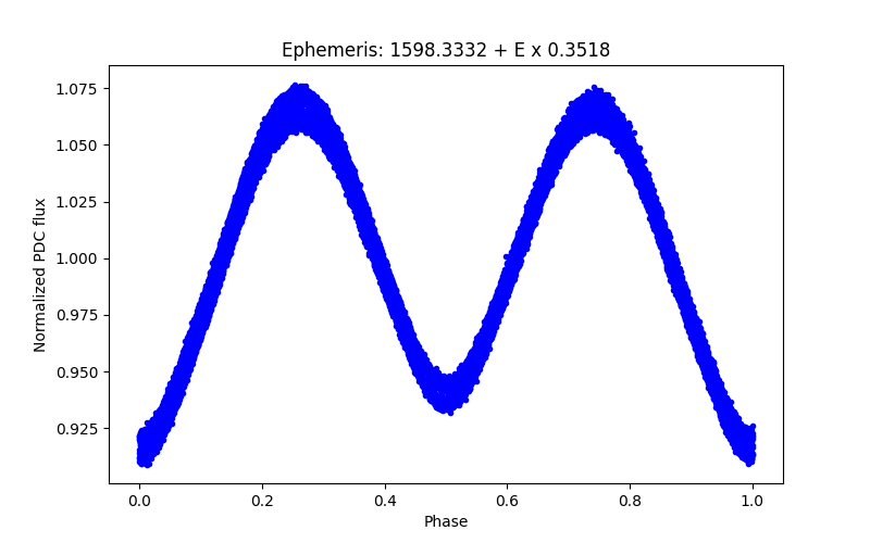 Phase plot