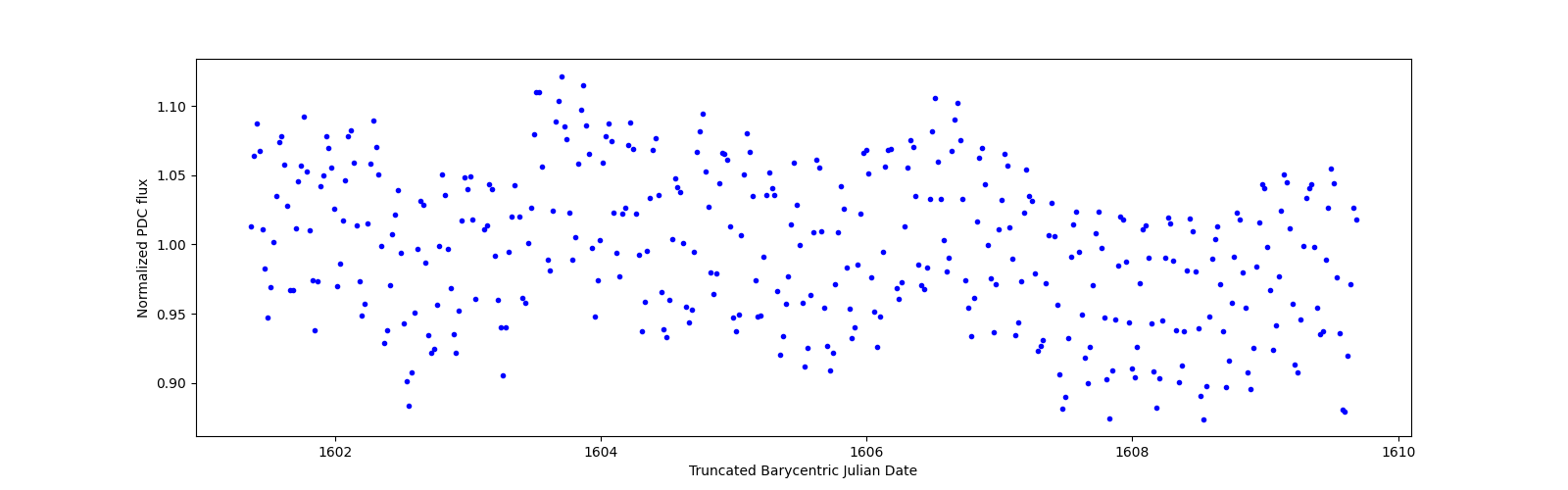 Zoomed-in timeseries plot