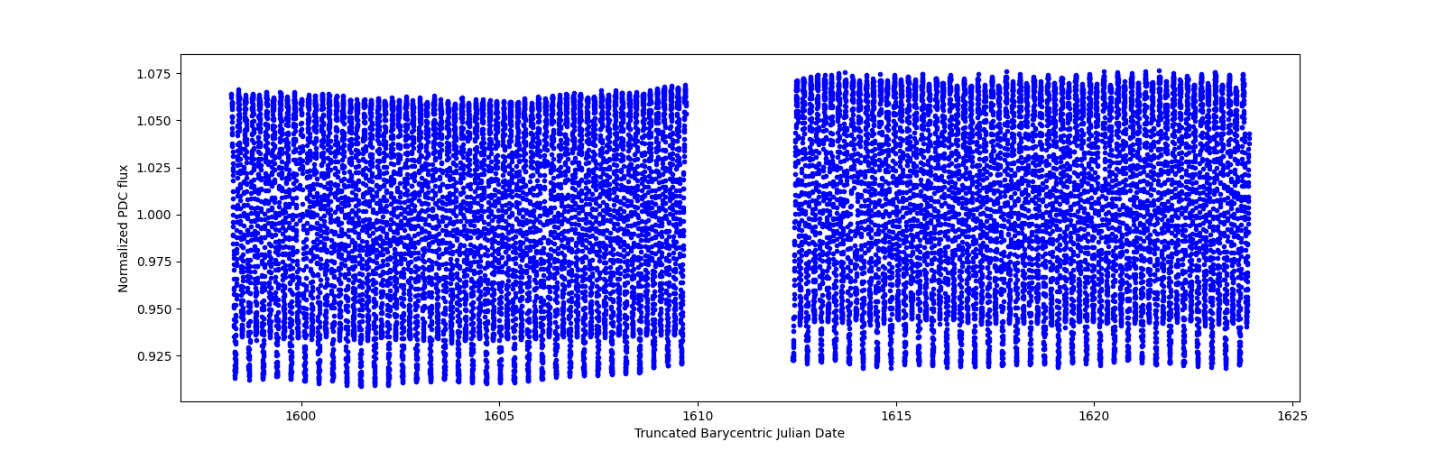 Timeseries plot