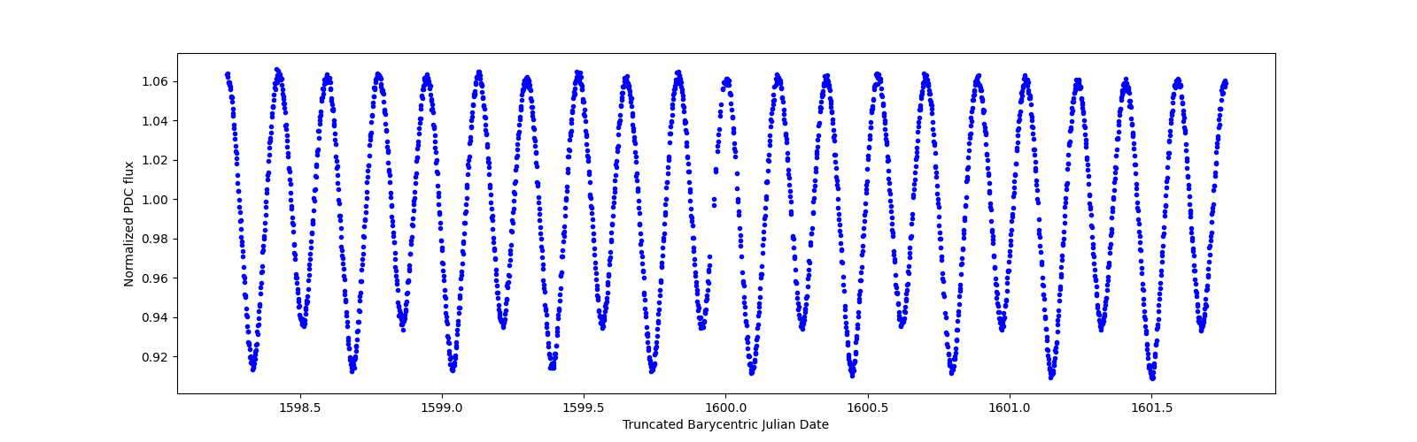 Zoomed-in timeseries plot