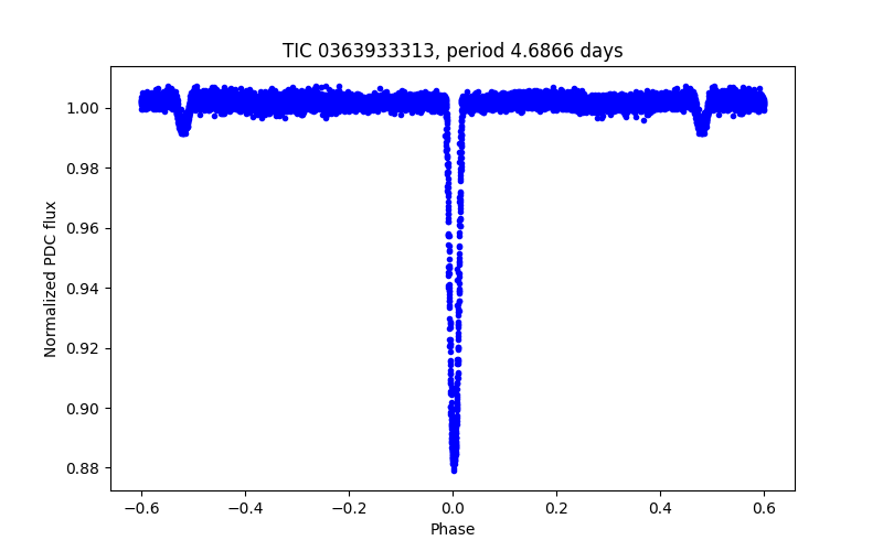 Phase plot