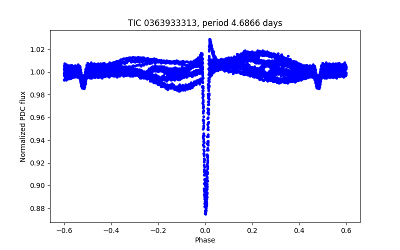 Phase plot