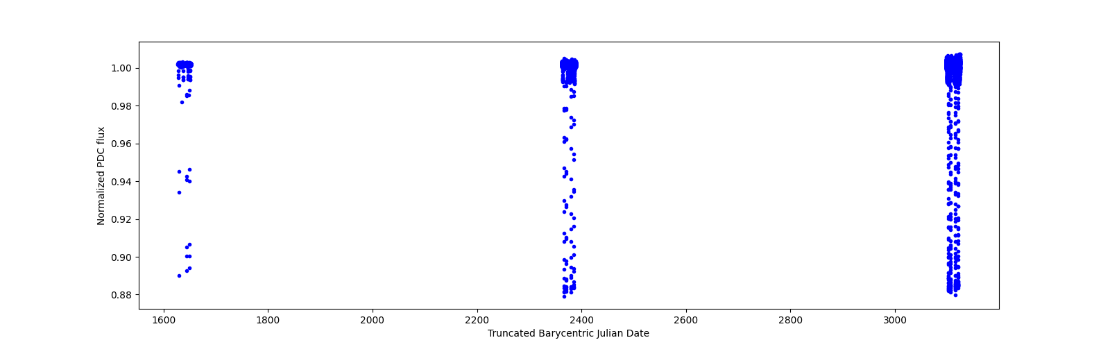 Timeseries plot