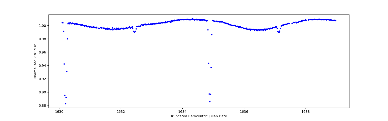 Zoomed-in timeseries plot