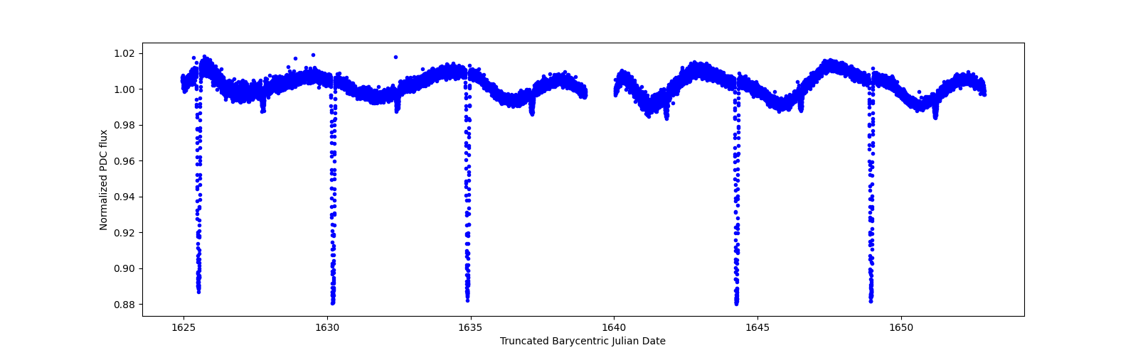 Timeseries plot