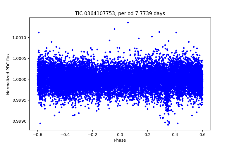 Phase plot