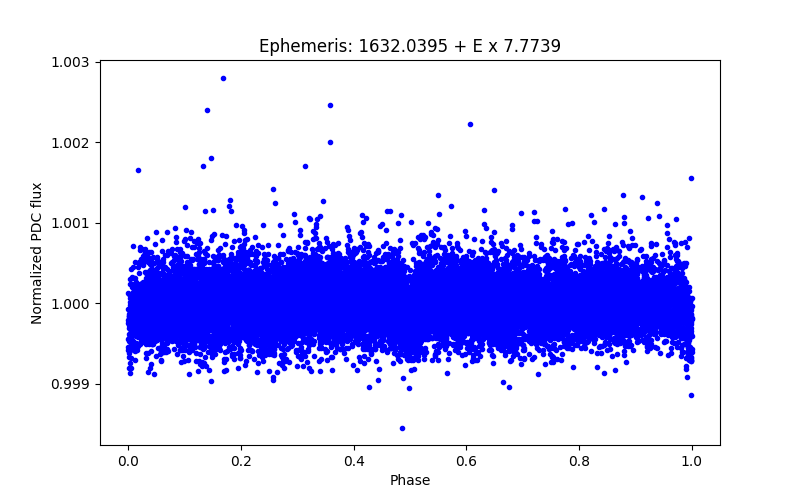 Phase plot