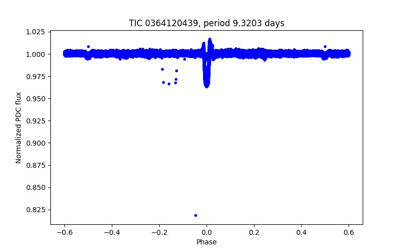 Phase plot