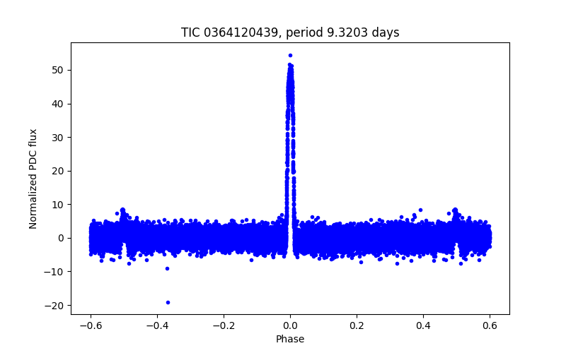 Phase plot