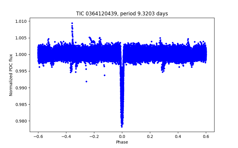 Phase plot
