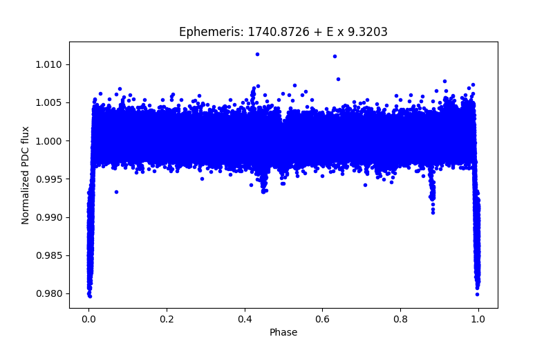 Phase plot