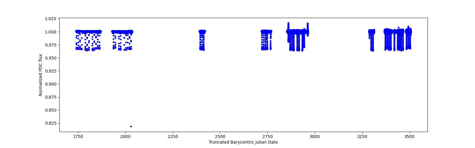 Timeseries plot