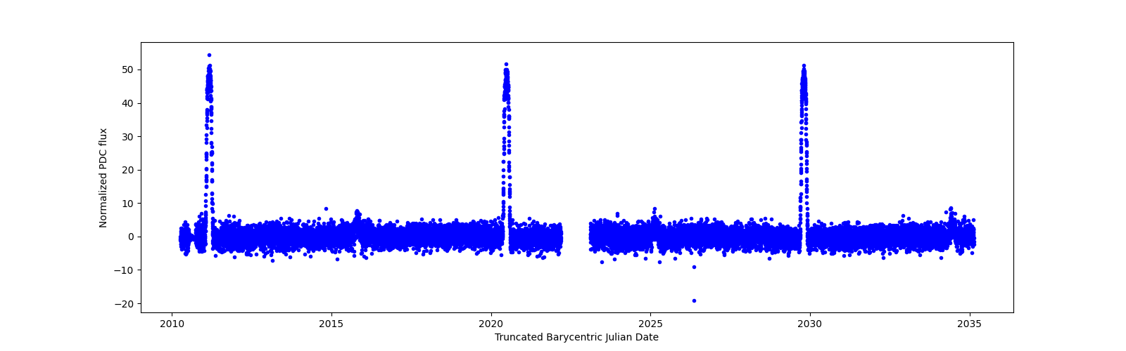 Timeseries plot