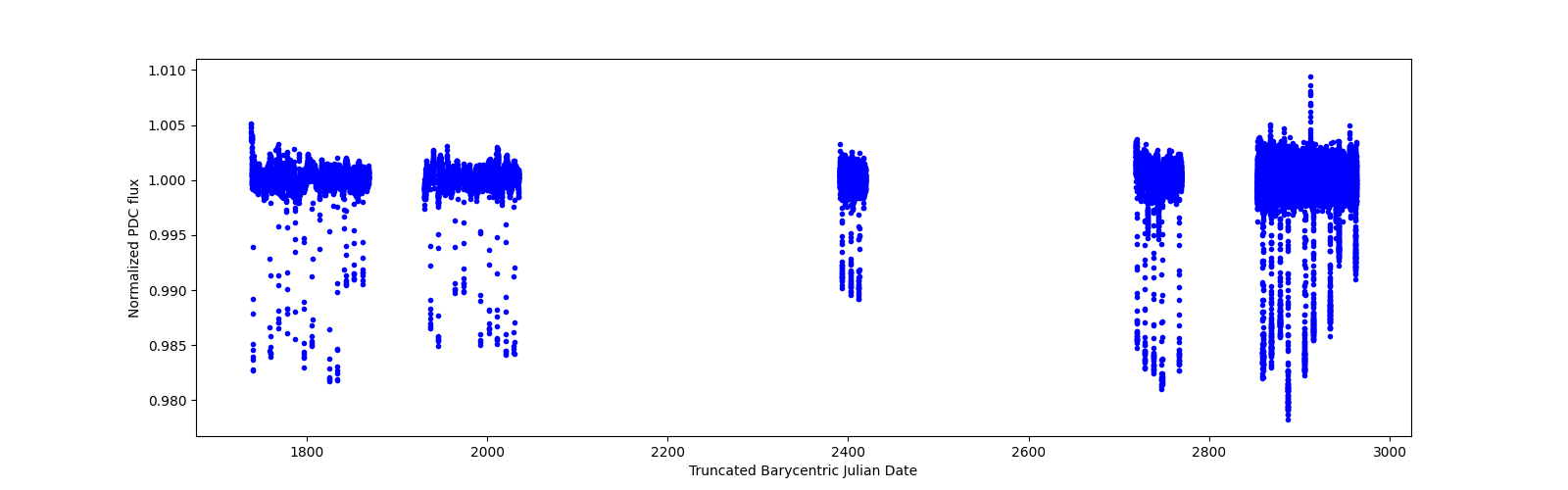 Timeseries plot