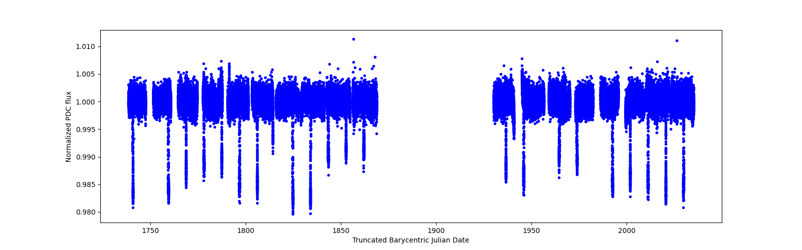 Timeseries plot