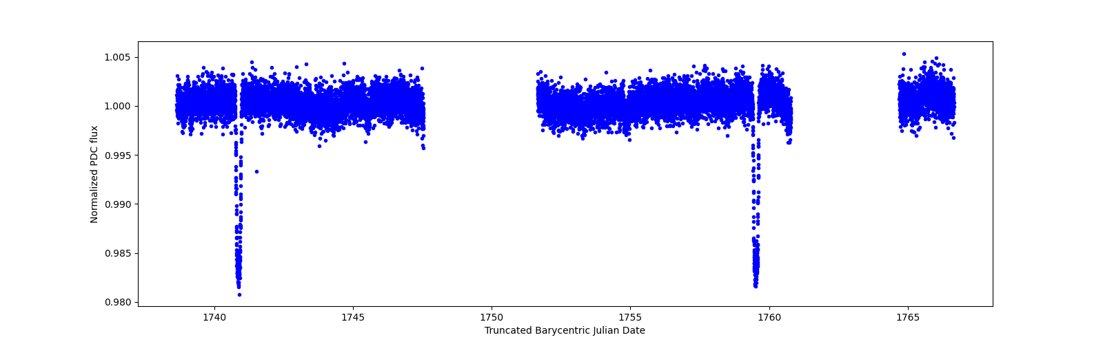 Zoomed-in timeseries plot