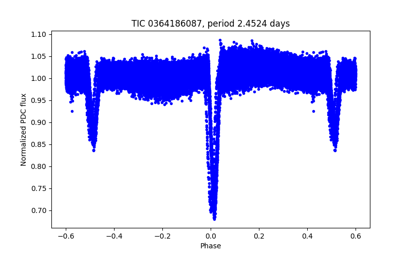Phase plot