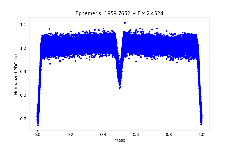 Phase plot