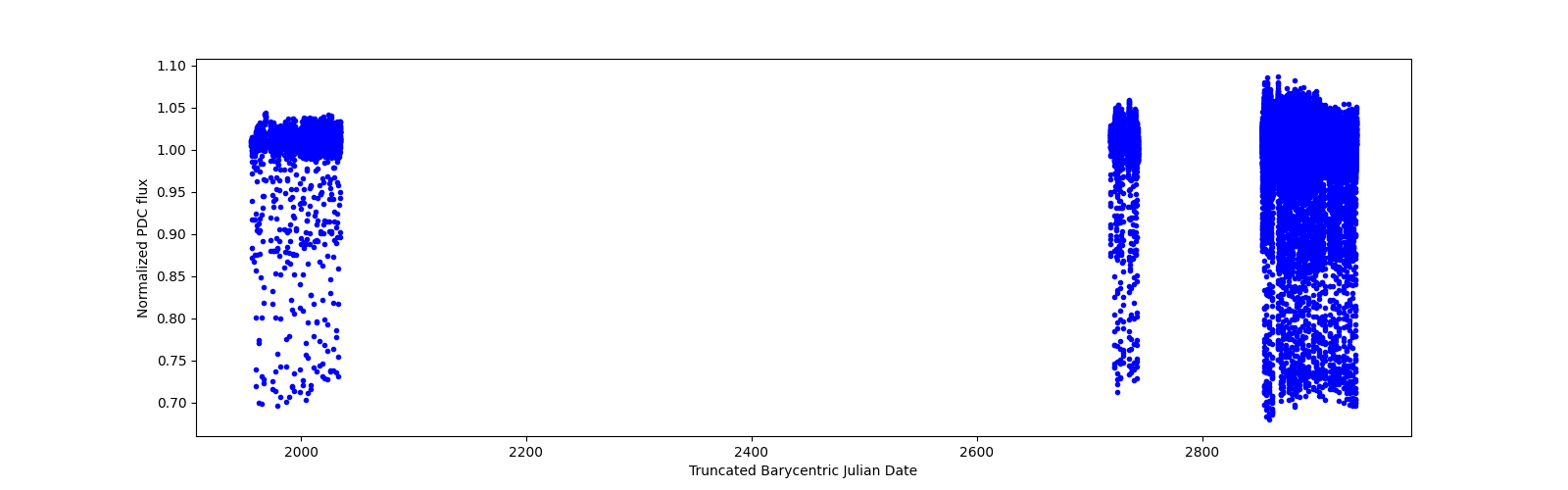 Timeseries plot