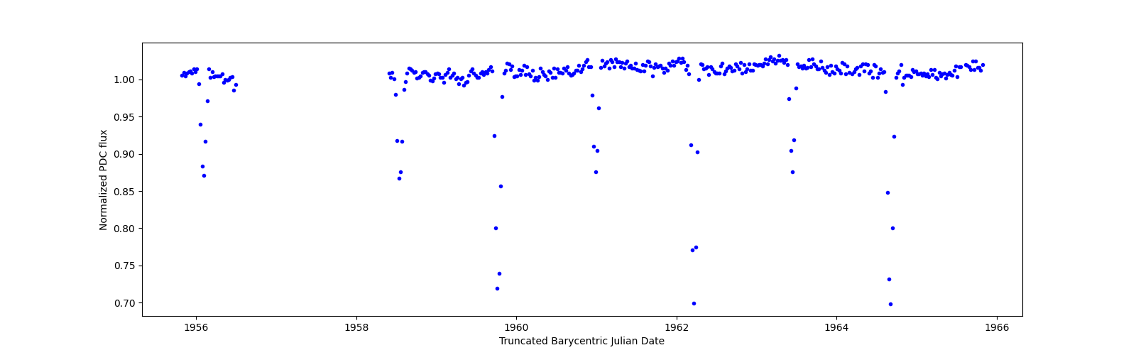 Zoomed-in timeseries plot