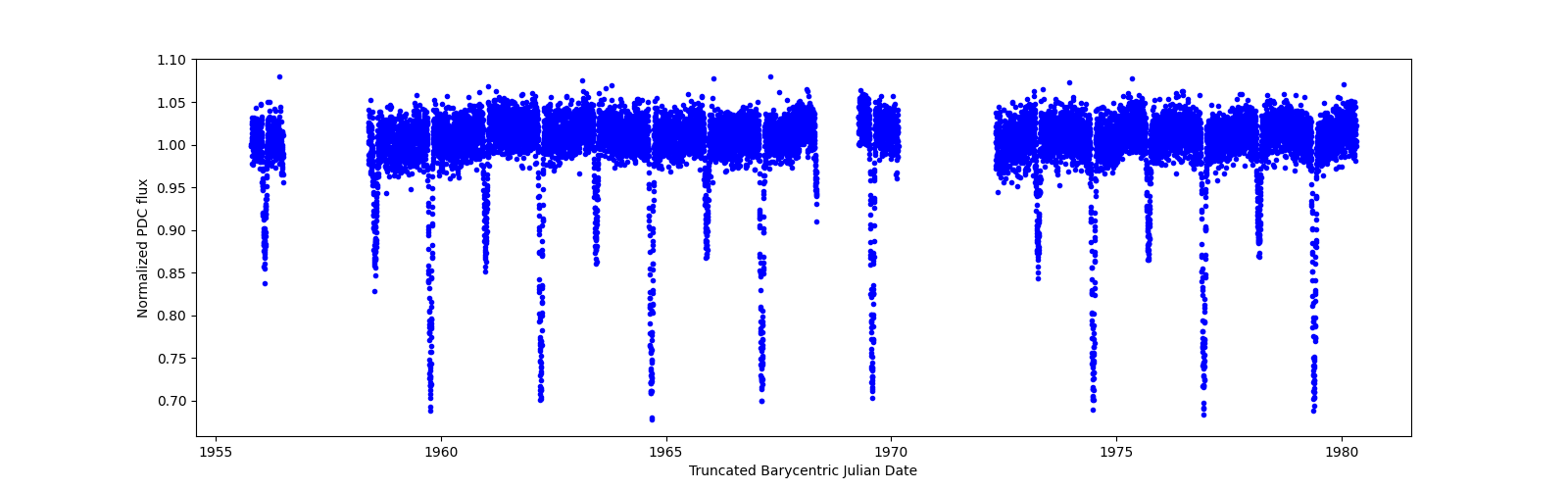 Zoomed-in timeseries plot