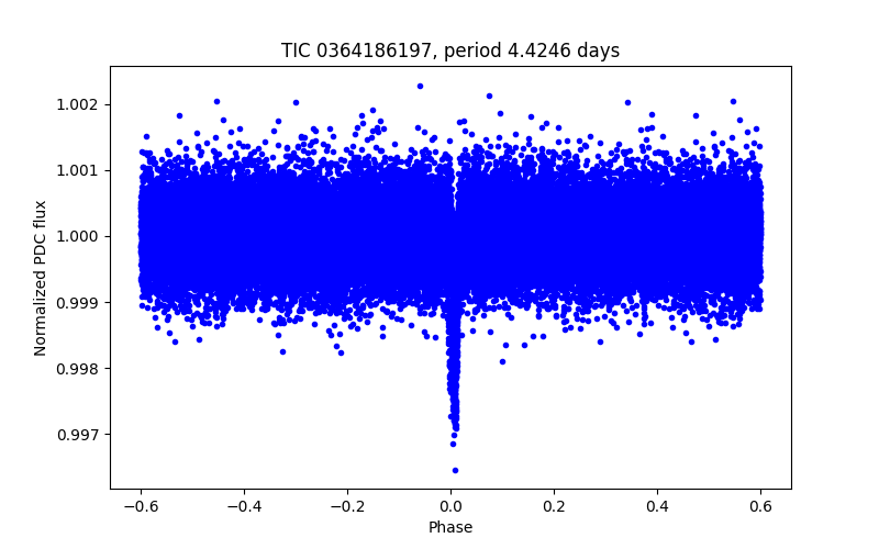 Phase plot