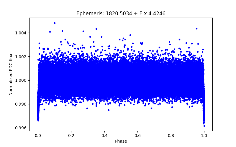 Phase plot