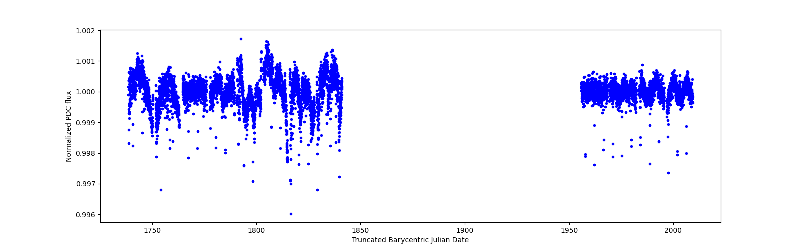 Timeseries plot
