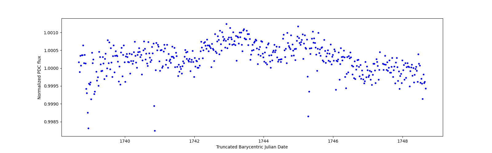 Zoomed-in timeseries plot